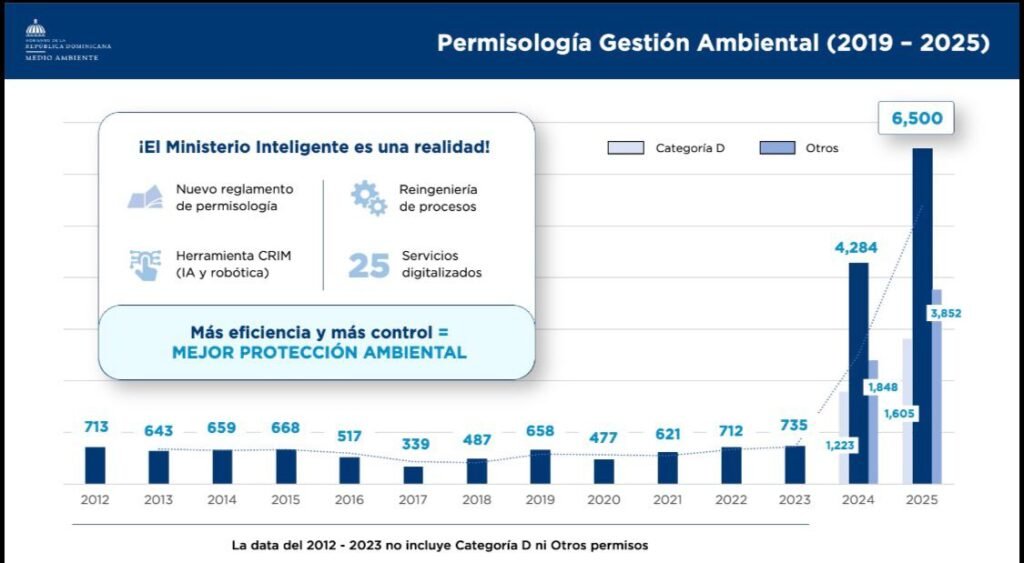 Medio Ambiente aumentó autorizaciones ambientales